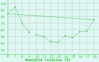 Courbe de l'humidit relative pour Latina