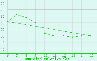 Courbe de l'humidit relative pour Bihac