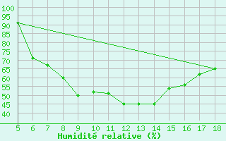 Courbe de l'humidit relative pour Guidonia