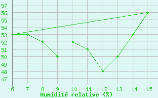 Courbe de l'humidit relative pour Kas