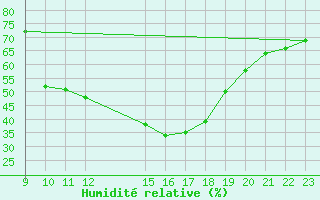 Courbe de l'humidit relative pour Alajar