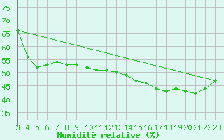 Courbe de l'humidit relative pour Colmar-Ouest (68)