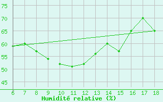 Courbe de l'humidit relative pour Cap Mele (It)