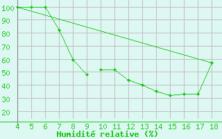 Courbe de l'humidit relative pour Piacenza