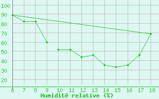 Courbe de l'humidit relative pour Dobbiaco