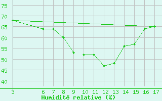 Courbe de l'humidit relative pour Passo Rolle