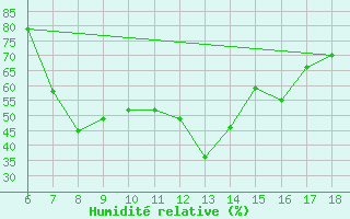 Courbe de l'humidit relative pour Crotone