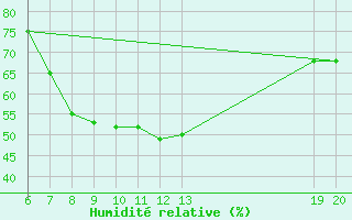 Courbe de l'humidit relative pour Livno