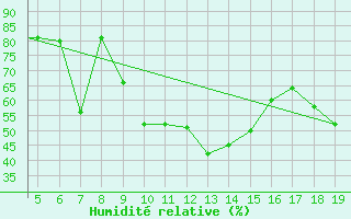 Courbe de l'humidit relative pour Chios Airport
