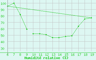 Courbe de l'humidit relative pour Ovar / Maceda