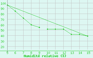 Courbe de l'humidit relative pour Latina