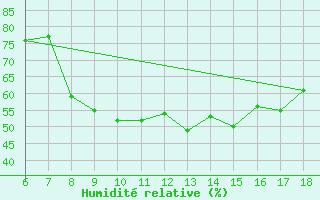 Courbe de l'humidit relative pour Kefalhnia Airport