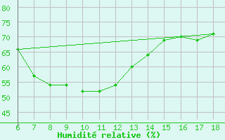 Courbe de l'humidit relative pour Artvin