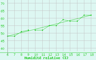 Courbe de l'humidit relative pour Gela