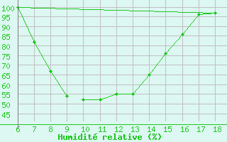 Courbe de l'humidit relative pour Piacenza