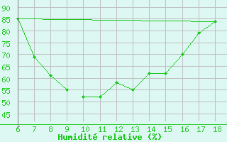 Courbe de l'humidit relative pour Marina Di Ginosa