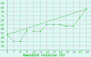Courbe de l'humidit relative pour S. Maria Di Leuca