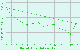 Courbe de l'humidit relative pour Capo Caccia