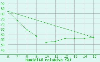 Courbe de l'humidit relative pour Livno