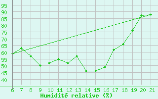 Courbe de l'humidit relative pour Valke-Maarja