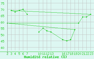 Courbe de l'humidit relative pour Verngues - Hameau de Cazan (13)