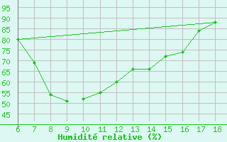 Courbe de l'humidit relative pour Marina Di Ginosa