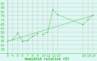 Courbe de l'humidit relative pour Rijeka / Kozala