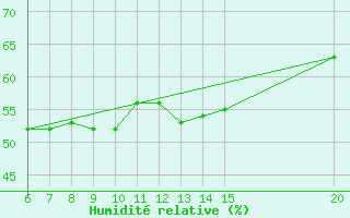 Courbe de l'humidit relative pour Sanski Most