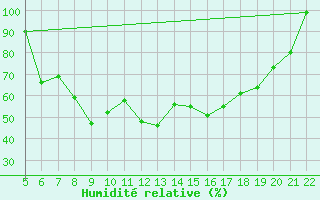 Courbe de l'humidit relative pour Jeloy Island
