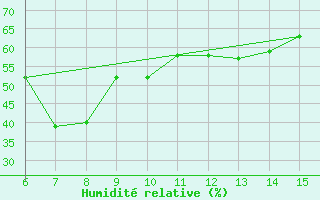 Courbe de l'humidit relative pour Morphou