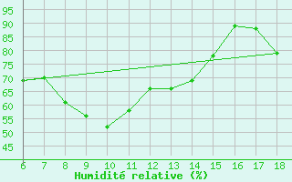 Courbe de l'humidit relative pour Monte S. Angelo