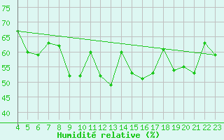 Courbe de l'humidit relative pour Ancona