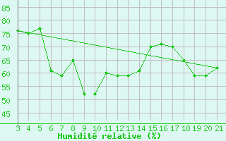 Courbe de l'humidit relative pour Kyrenia