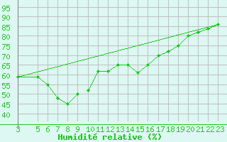 Courbe de l'humidit relative pour Mlaga, Puerto