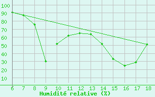 Courbe de l'humidit relative pour Passo Dei Giovi