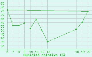 Courbe de l'humidit relative pour Pazin