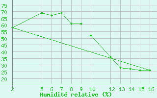 Courbe de l'humidit relative pour El Borma