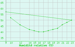 Courbe de l'humidit relative pour Aranjuez