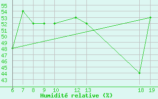 Courbe de l'humidit relative pour Komiza