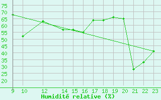 Courbe de l'humidit relative pour Penhas Douradas