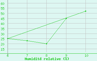 Courbe de l'humidit relative pour Bonifati