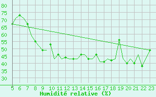 Courbe de l'humidit relative pour Reus (Esp)