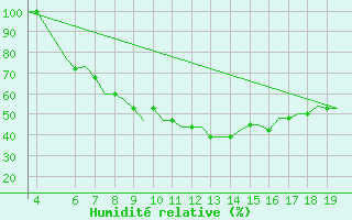 Courbe de l'humidit relative pour Kassel / Calden