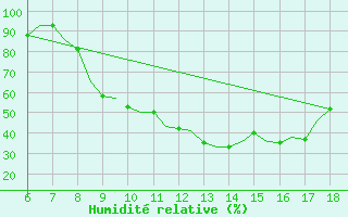 Courbe de l'humidit relative pour Murcia / Alcantarilla