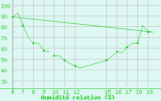 Courbe de l'humidit relative pour Ioannina Airport