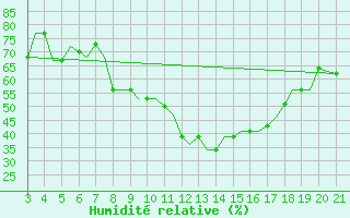 Courbe de l'humidit relative pour Mytilini Airport