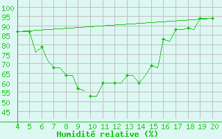 Courbe de l'humidit relative pour Chrysoupoli Airport