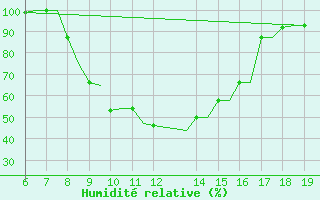 Courbe de l'humidit relative pour Ioannina Airport