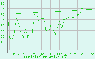Courbe de l'humidit relative pour Santander / Parayas