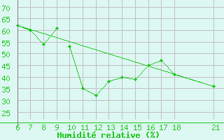 Courbe de l'humidit relative pour Bodrum
